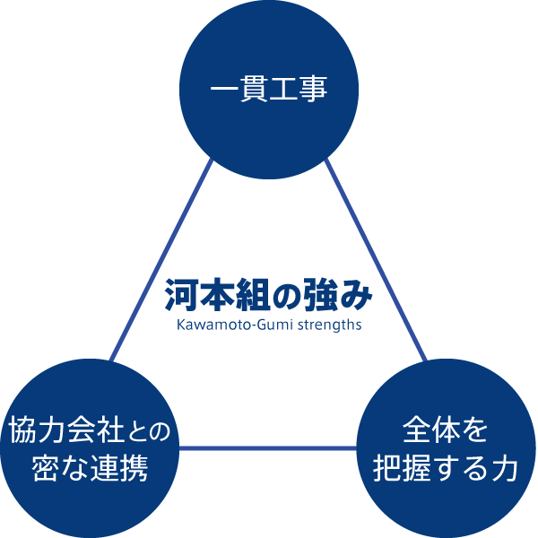 河本組の強み